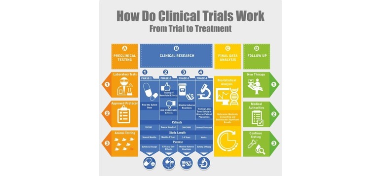 demystifying-clinical-trials-phases-benefits-and-risks